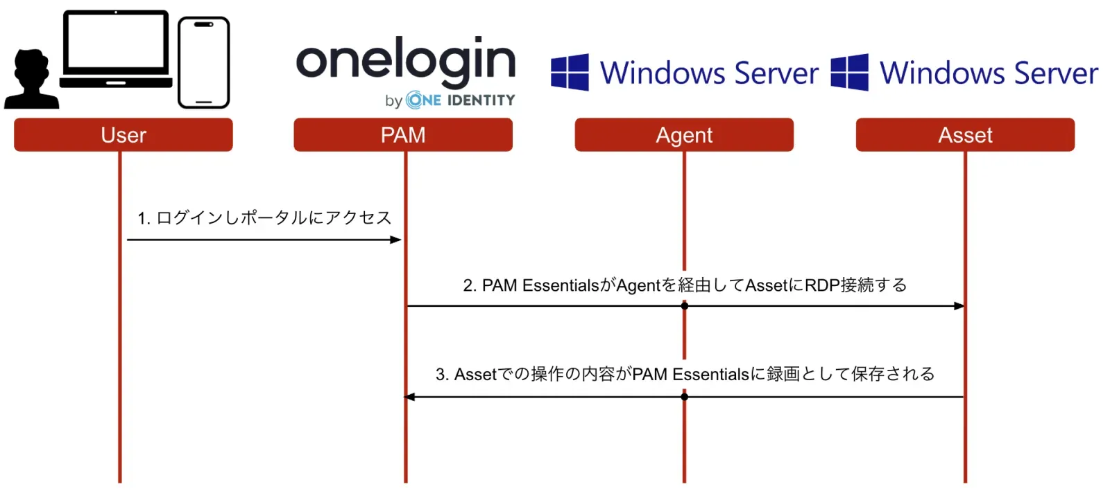 OneLogin PAMの動作概要