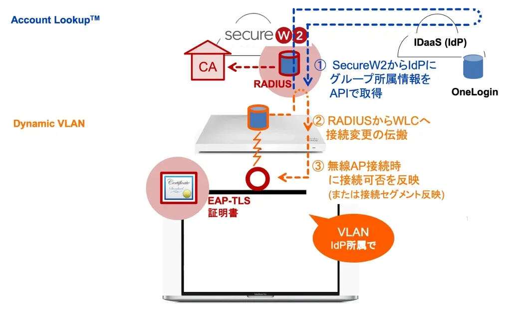 Dynamic RADIUS 所属変更による接続セグメント自動変更