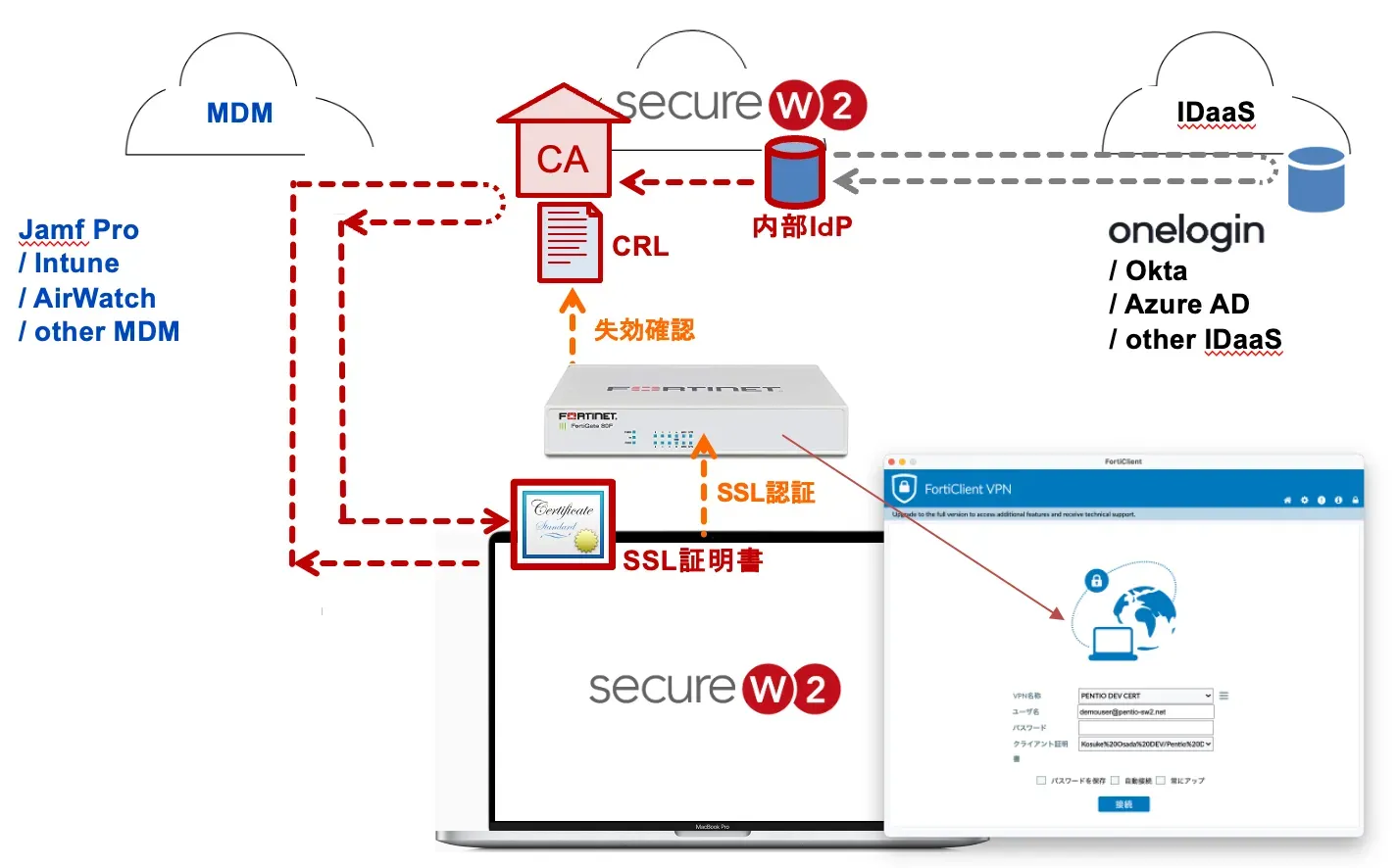 VPN SSL認証の構成