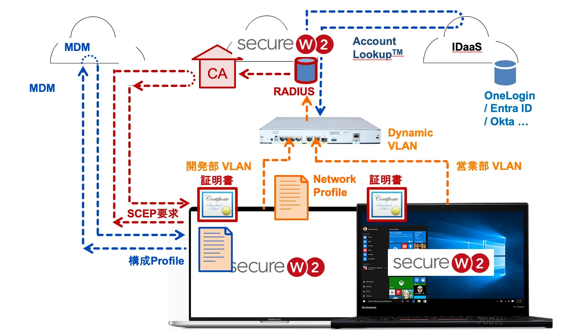 ロールBase VLANコントロールの構成