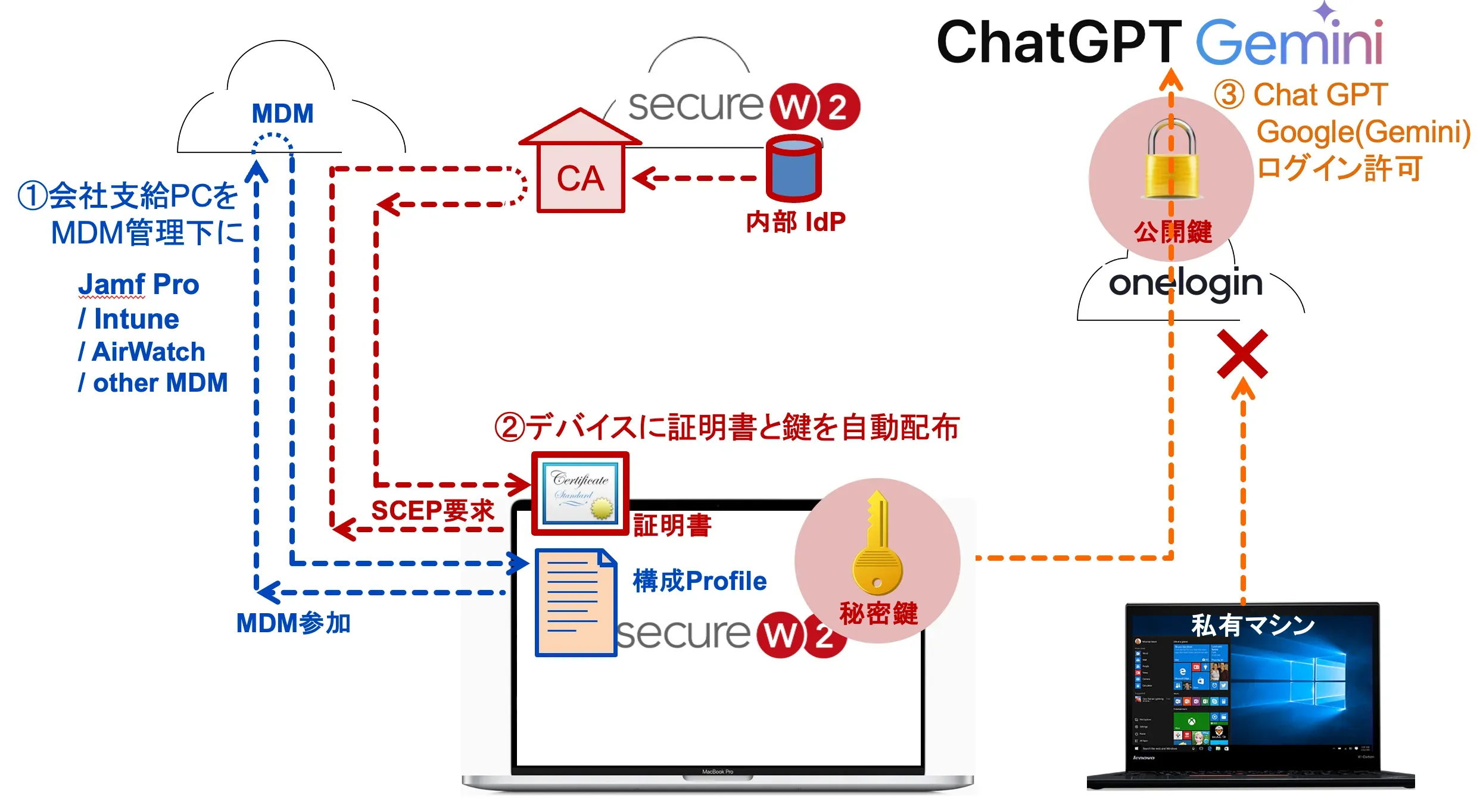 AI SaaS認証の構成