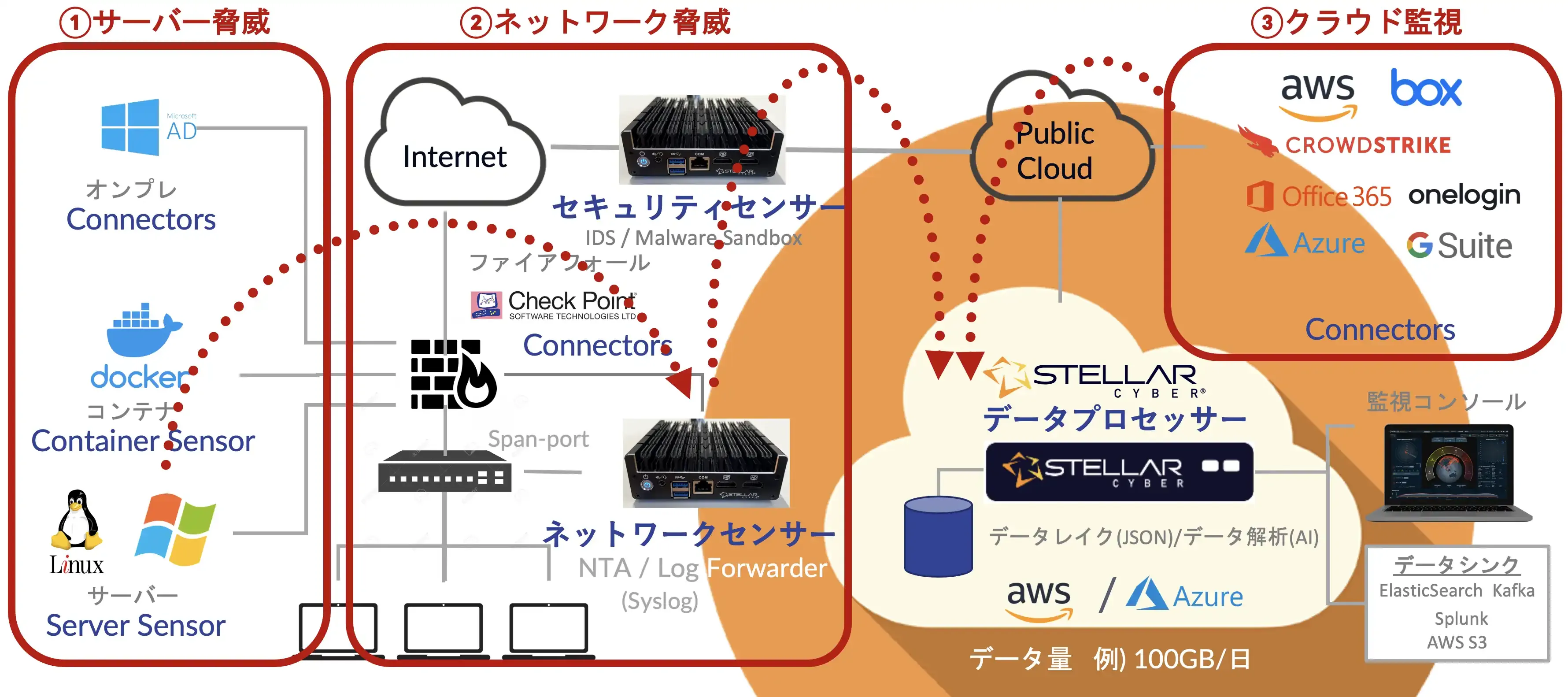 自社アプリケーションの独自コネクターとデータプロセッサー連携の構築