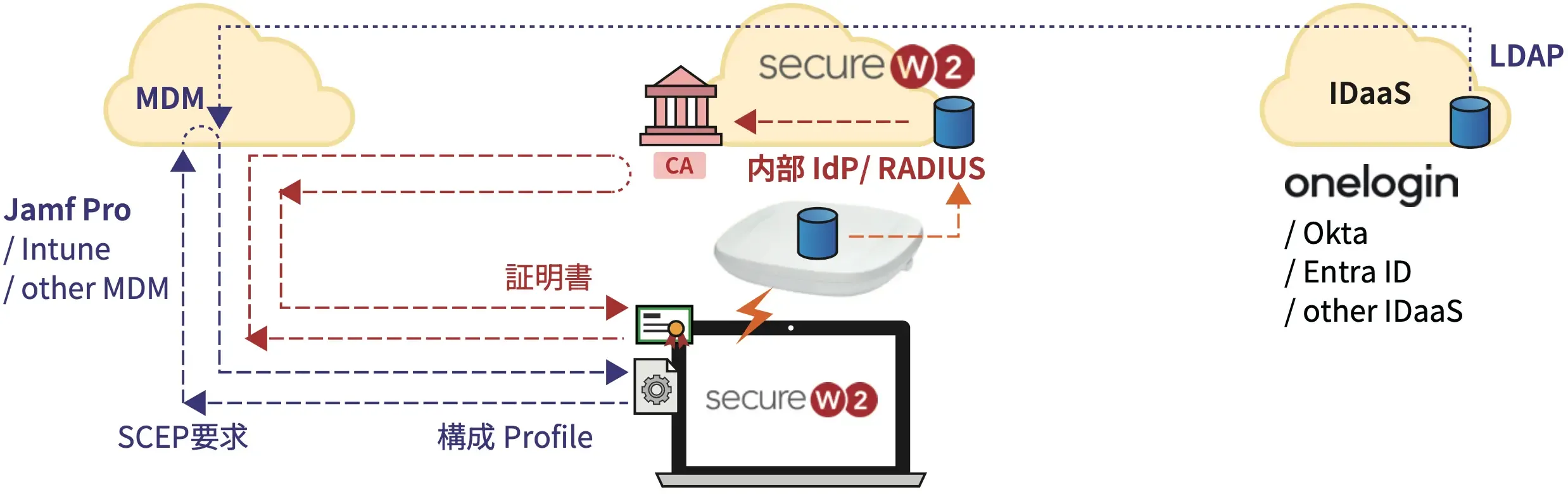 クラウドRADIUS認証 for Cisco Meraki Wi-Fi 構成図