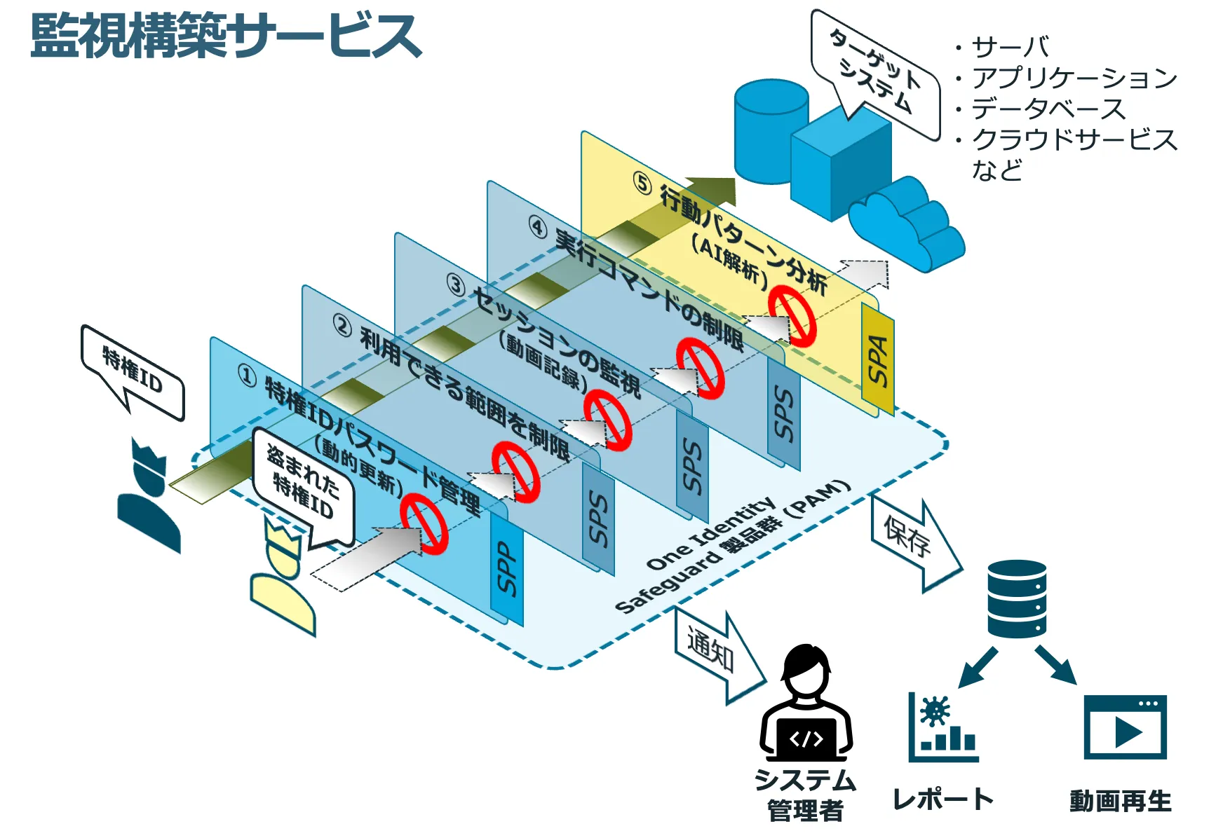 ペンティオはSafeguard導入後の運用支援に、ヘルプサポートサービスを日本語で提供します。日本語ヘルプサポートサービスはSafeguard(SPP / SPS)ライセンスをペンティオでご契約のお客様に提供します。
