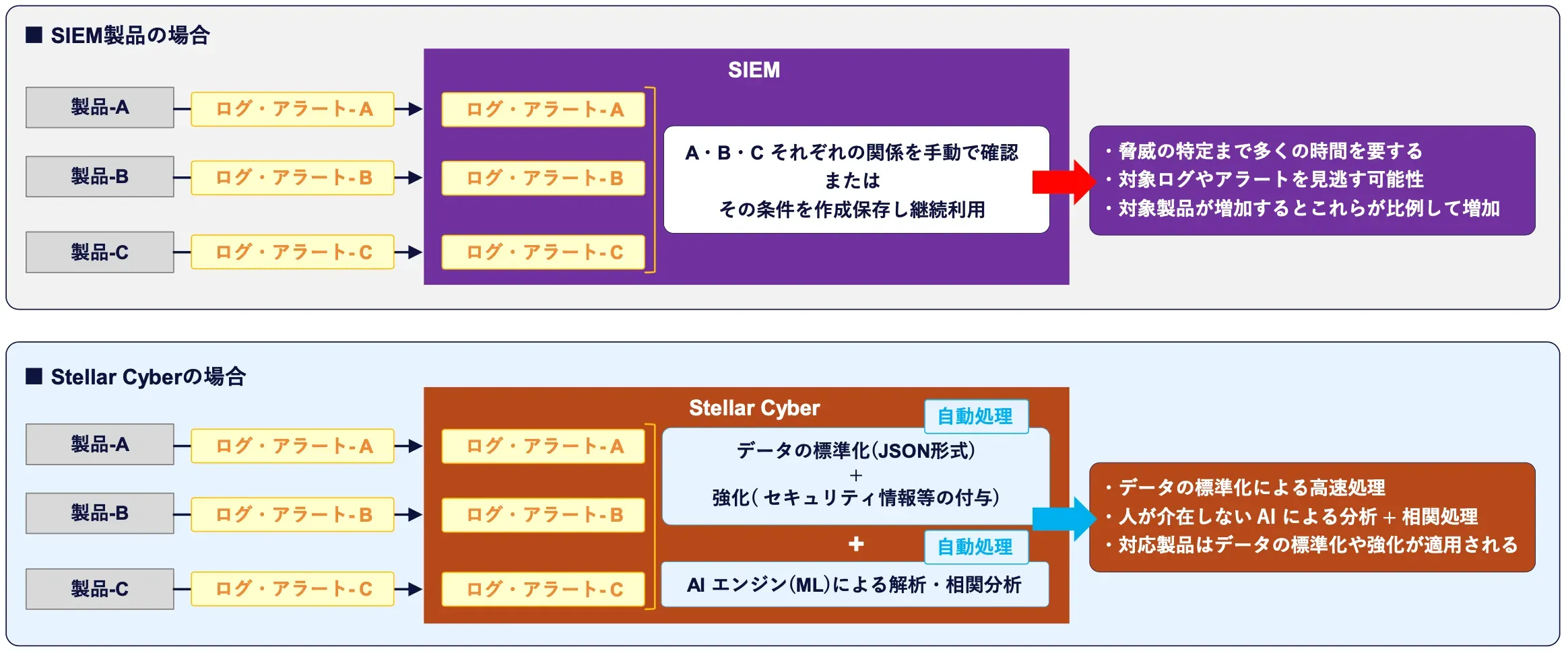 XDRには相関分析が重要