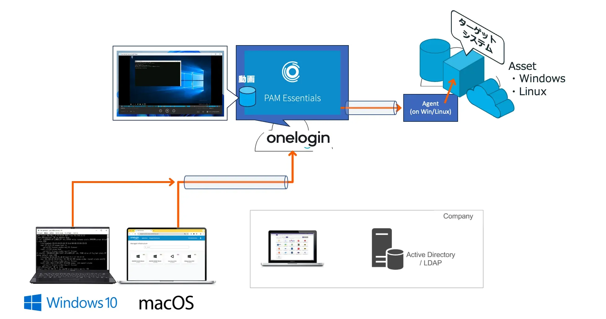  OneLogin PAM Essentials構成図