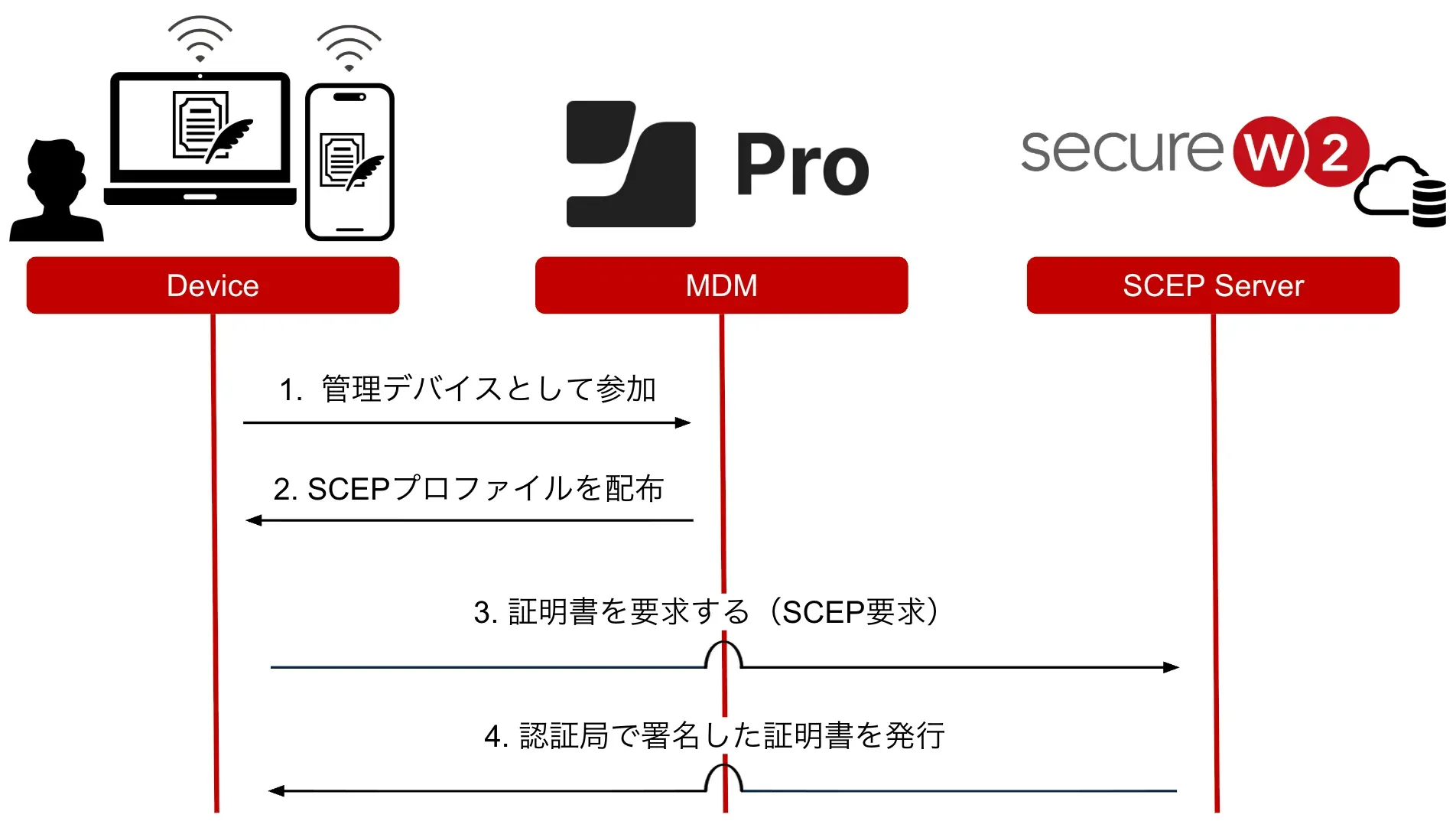 今回の検証における連携構成
