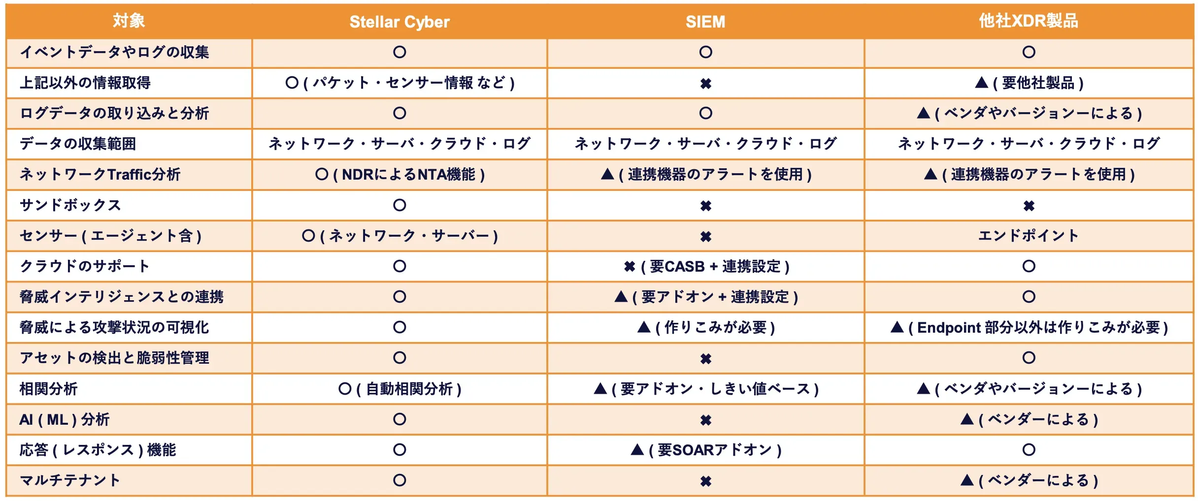 Stellar Cyber Open XDRと比較サービス