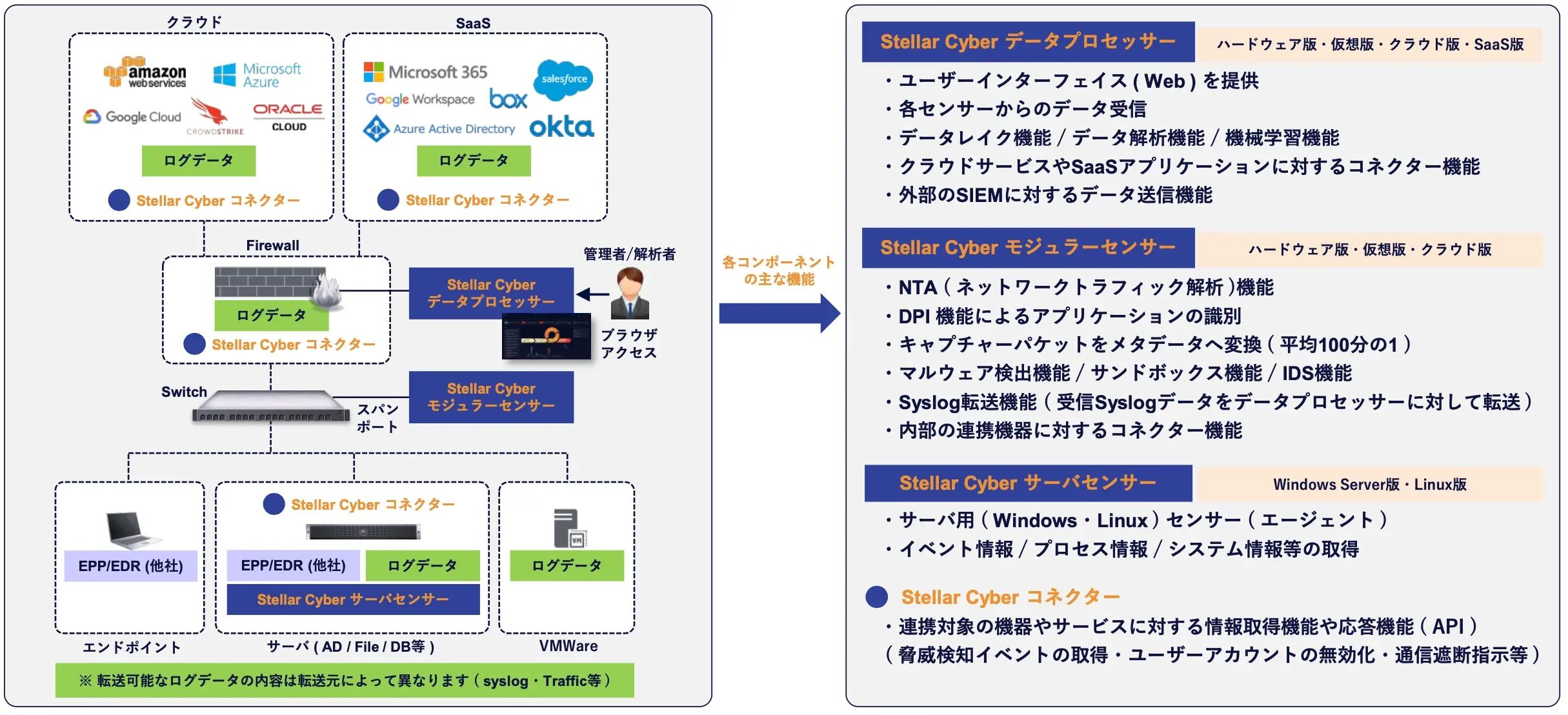 Stellar Cyber Open XDRと比較サービス