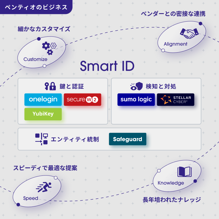 ペンティオのビジネスの図