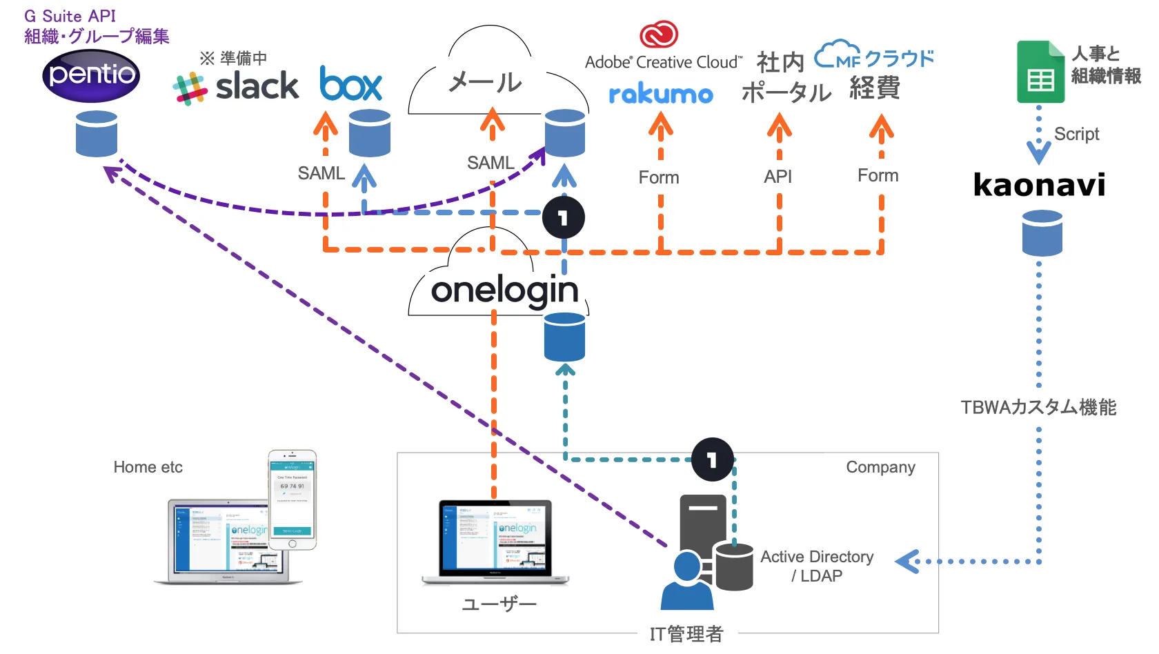 TBWA HAKUHODO OneLogin構成図