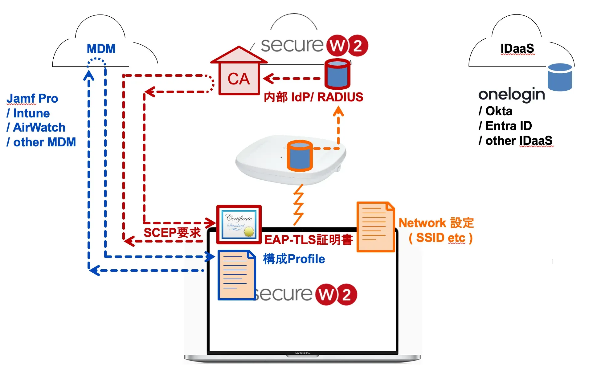 無線AP EAP-TLS認証の構成