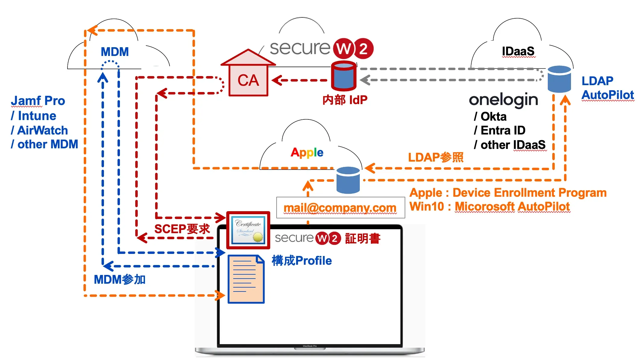 ゼロタッチデプロイの流れ