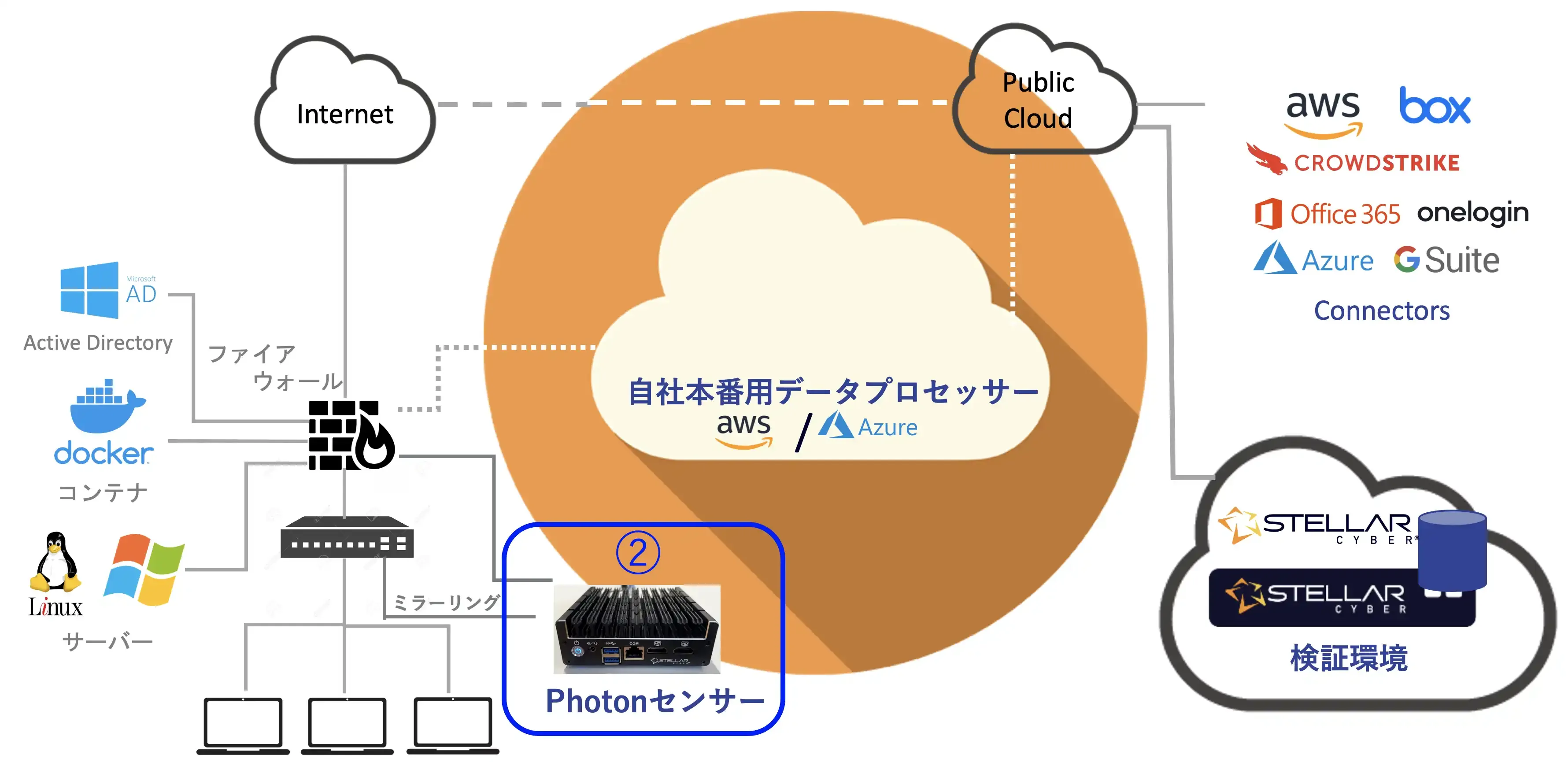 Stellar Cyber構成図例
