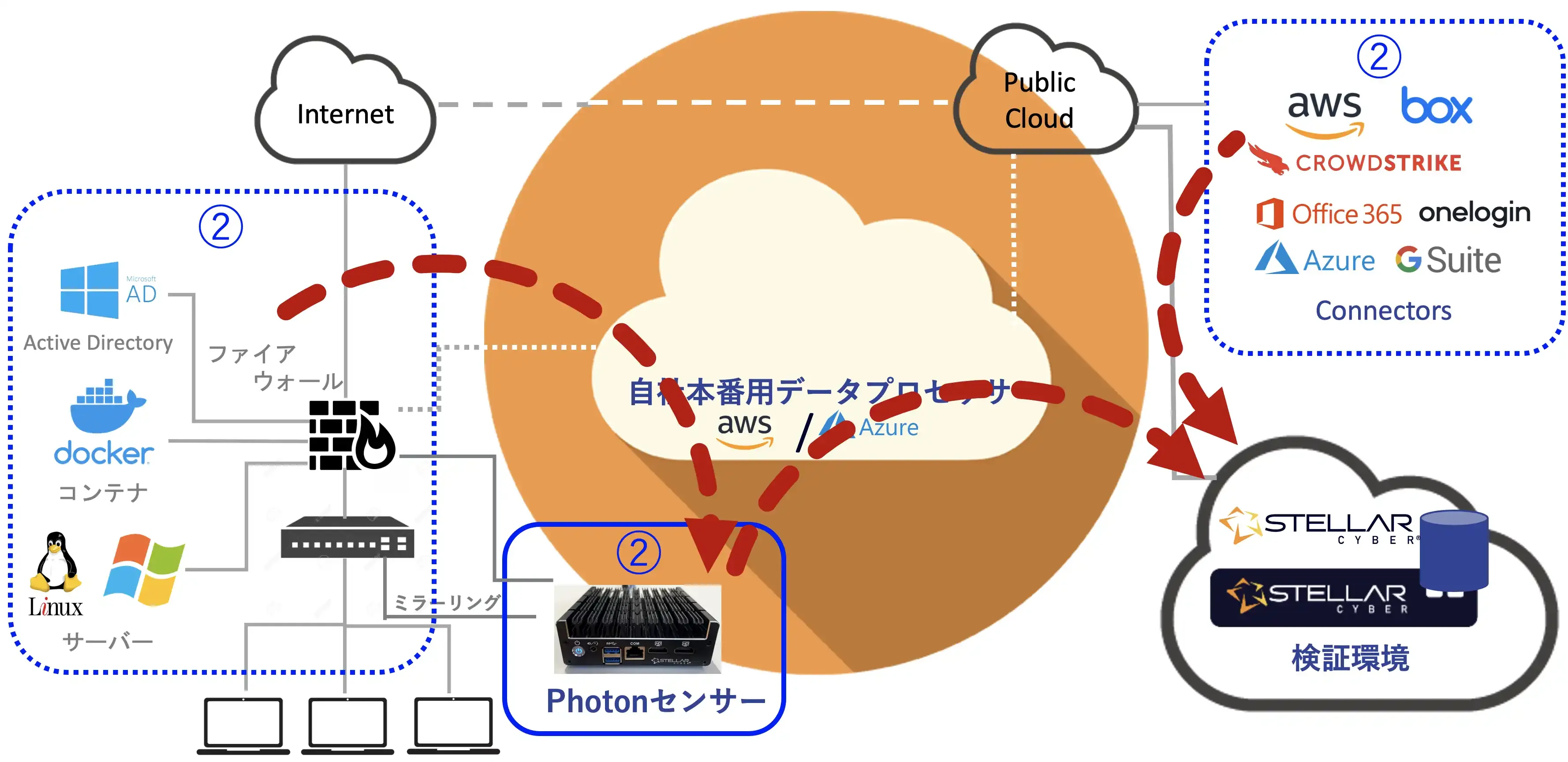 Stellar Cyber構成図例