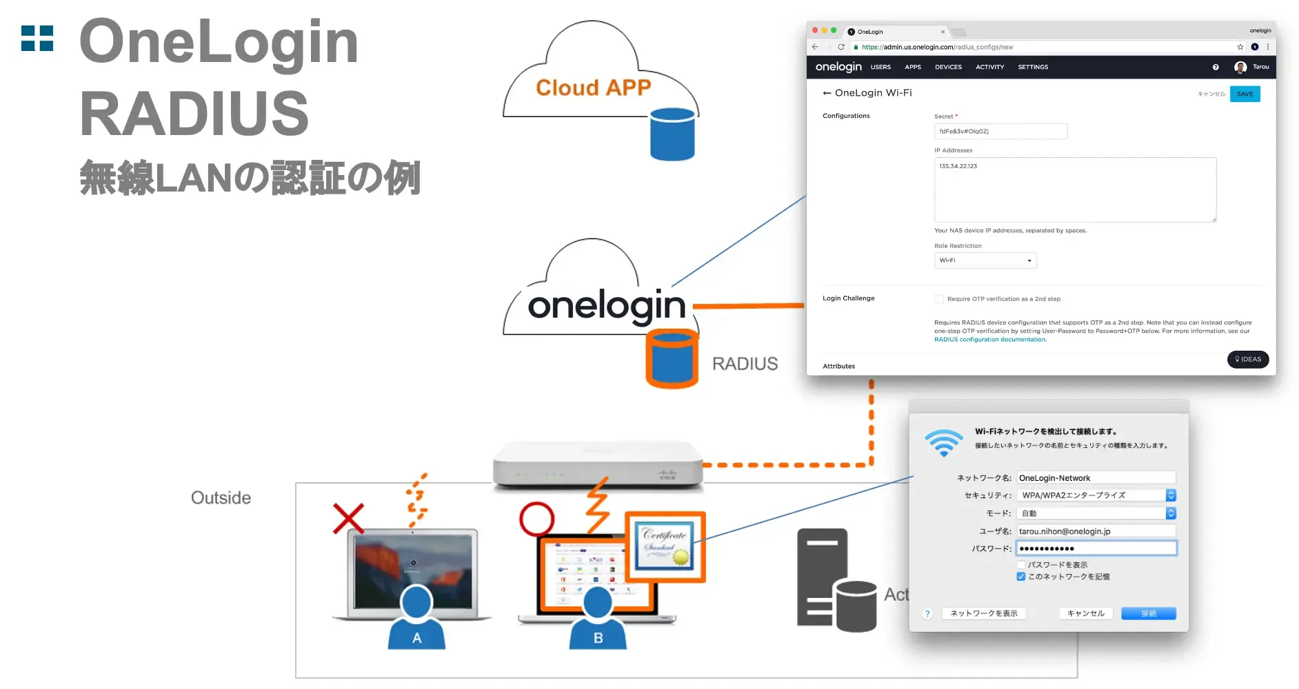 OneLogin RADIUS構成図 - 無線LAN認証の例