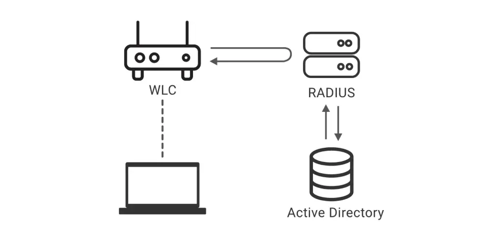 オンプレRADIUS構成