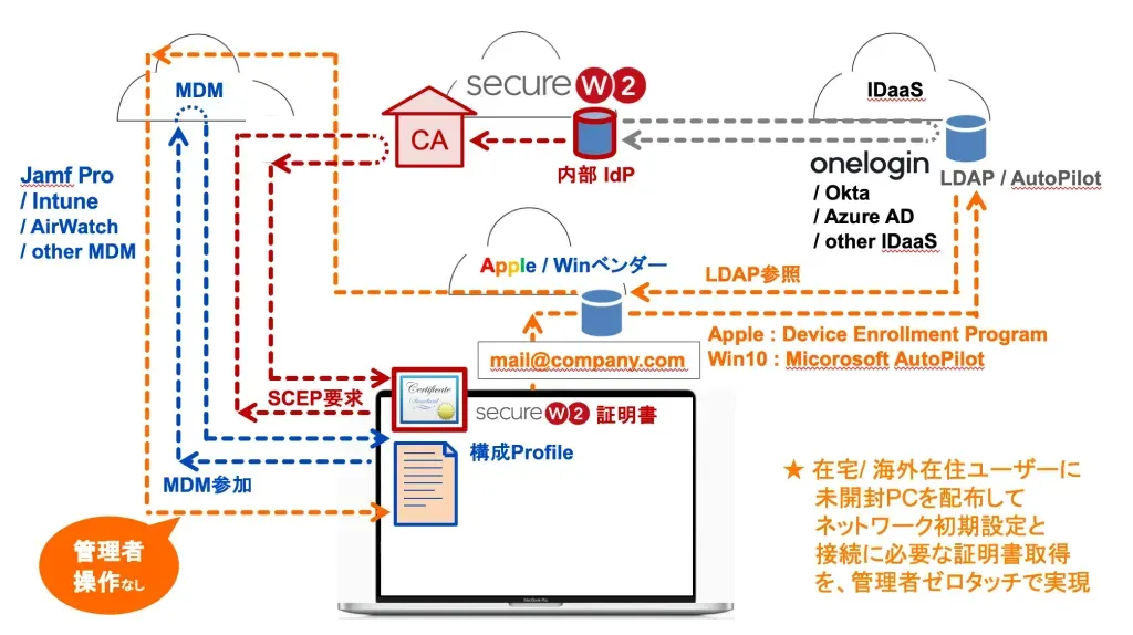 SCEP連携によるIntuneで 証明書配布/ゼロタッチデプロイを実現