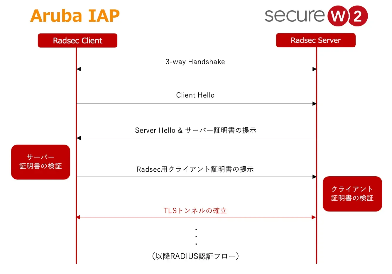 aruba-iap-radsec02