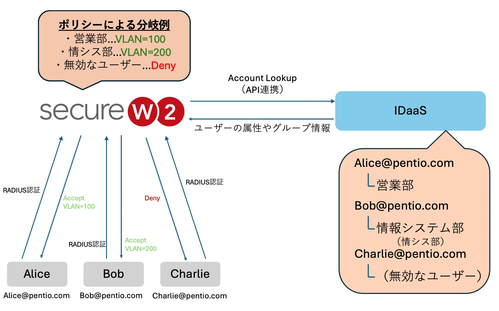 Dynamic RADIUSを利用することで実現できること