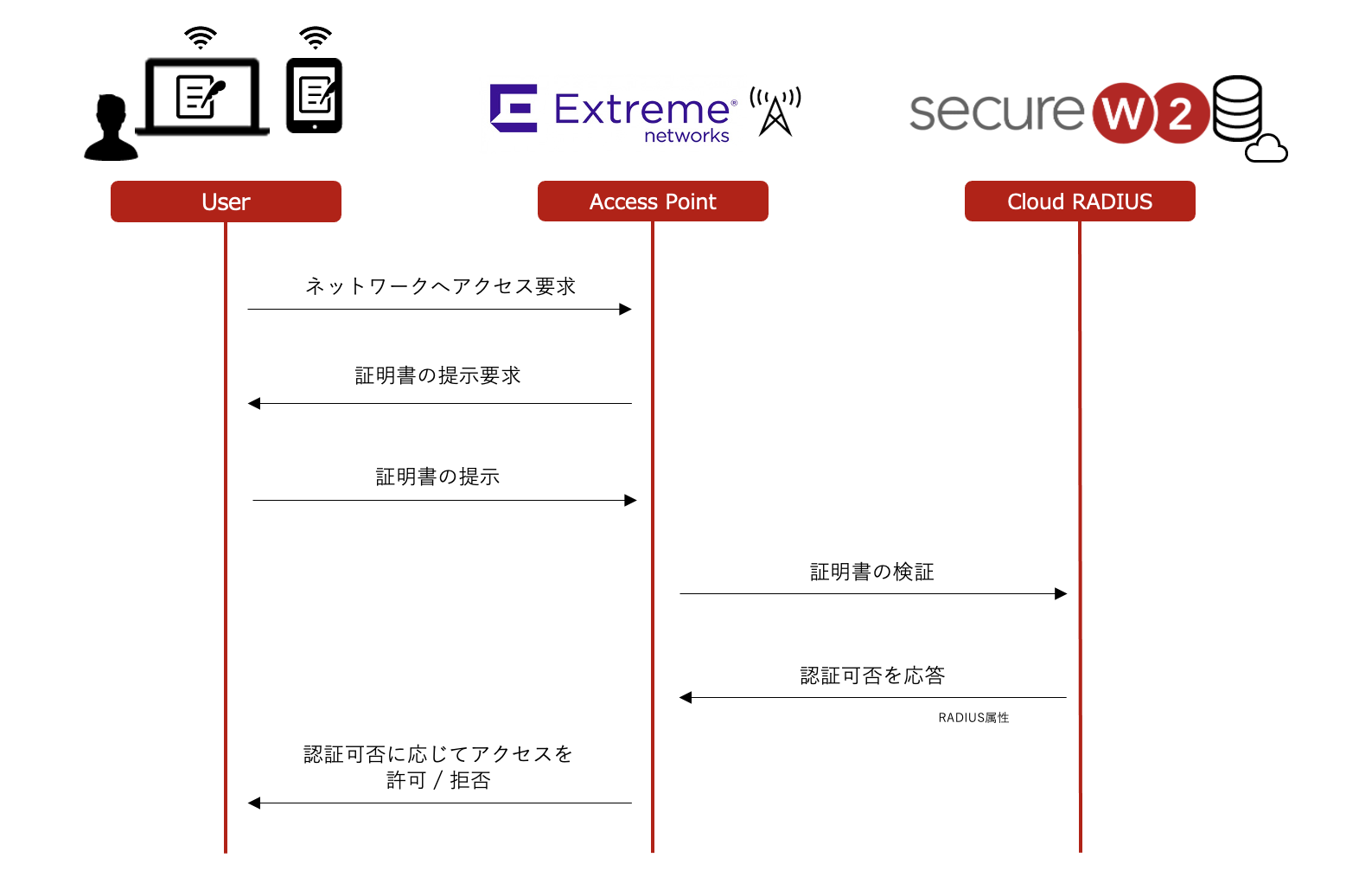 認証のシーケンス図