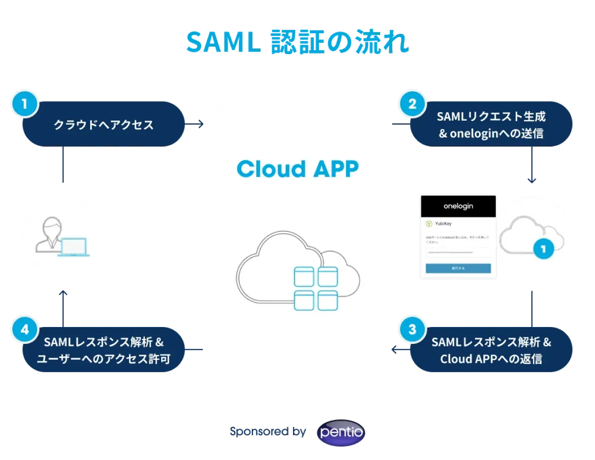 自社アプリSAML支援サービス